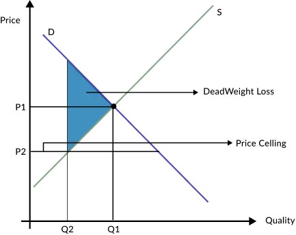 Deadweight Loss Calculator Graph